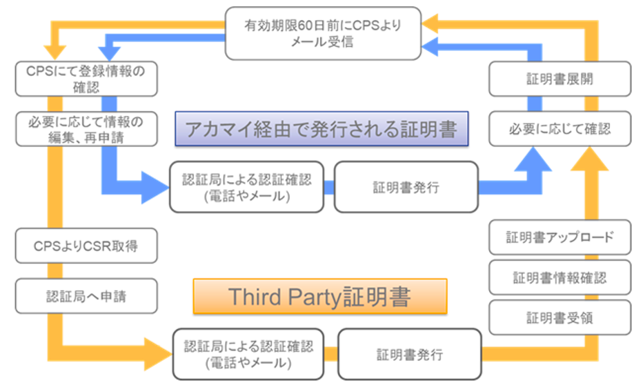 新・CPSでの証明書管理 – Third Party証明書の更新